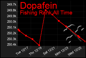 Total Graph of Dopafein