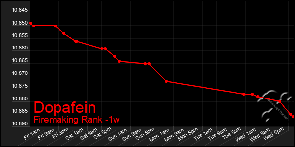 Last 7 Days Graph of Dopafein