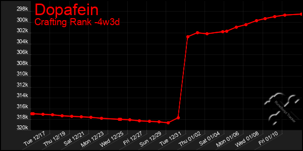 Last 31 Days Graph of Dopafein