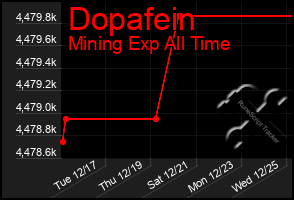 Total Graph of Dopafein