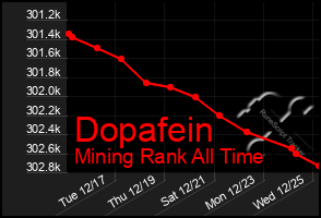 Total Graph of Dopafein