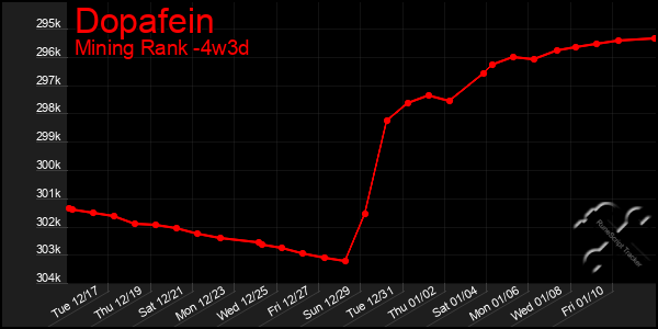 Last 31 Days Graph of Dopafein