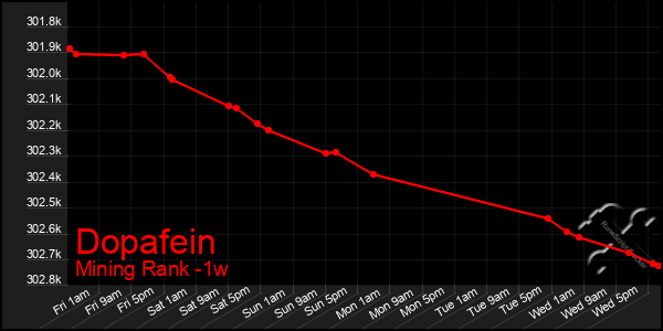 Last 7 Days Graph of Dopafein