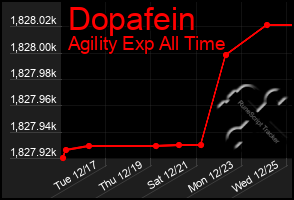 Total Graph of Dopafein