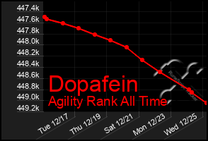 Total Graph of Dopafein