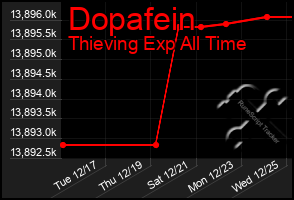 Total Graph of Dopafein