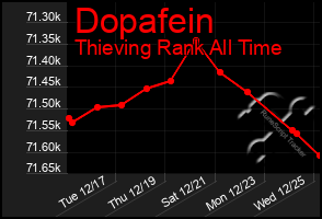 Total Graph of Dopafein