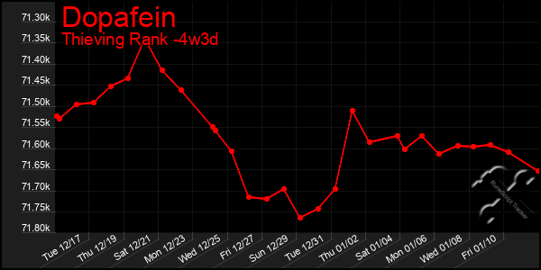 Last 31 Days Graph of Dopafein