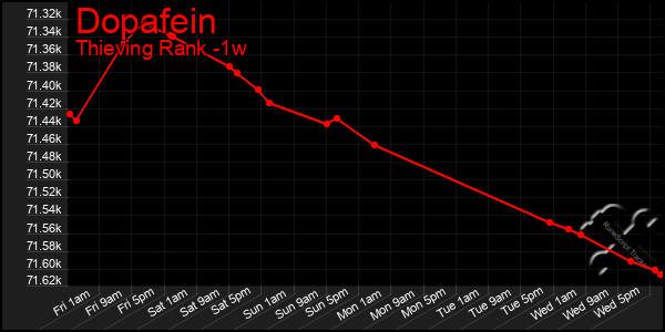 Last 7 Days Graph of Dopafein