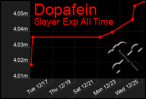 Total Graph of Dopafein