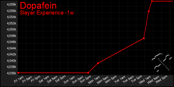 Last 7 Days Graph of Dopafein