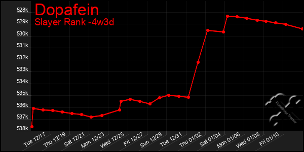 Last 31 Days Graph of Dopafein