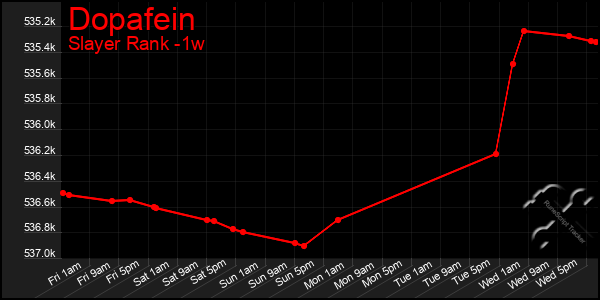 Last 7 Days Graph of Dopafein