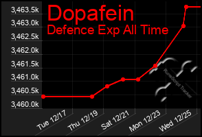 Total Graph of Dopafein