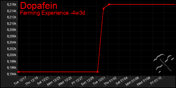 Last 31 Days Graph of Dopafein