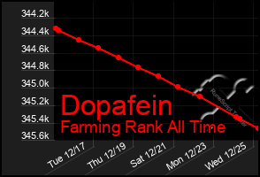 Total Graph of Dopafein