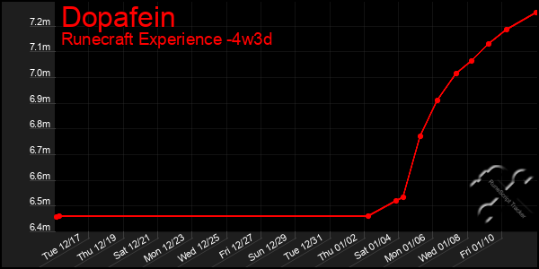 Last 31 Days Graph of Dopafein