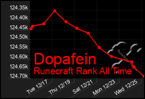 Total Graph of Dopafein