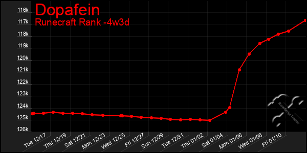 Last 31 Days Graph of Dopafein