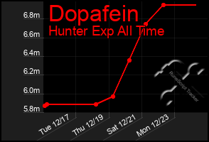 Total Graph of Dopafein