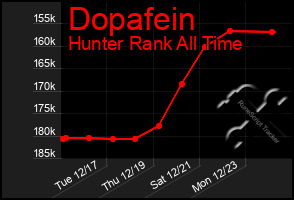 Total Graph of Dopafein