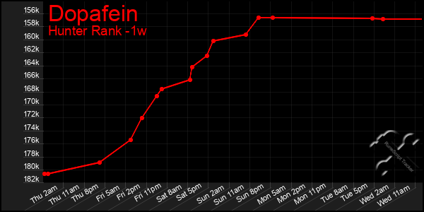 Last 7 Days Graph of Dopafein