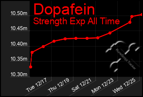 Total Graph of Dopafein