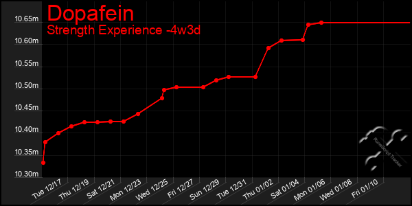 Last 31 Days Graph of Dopafein