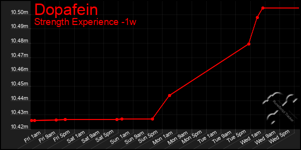 Last 7 Days Graph of Dopafein