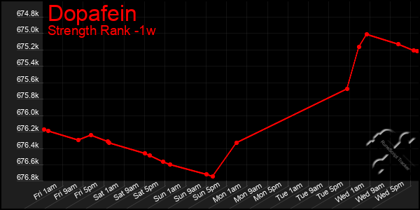 Last 7 Days Graph of Dopafein