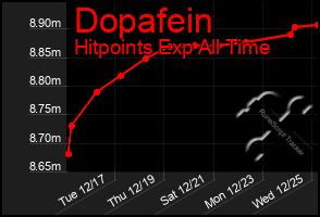 Total Graph of Dopafein