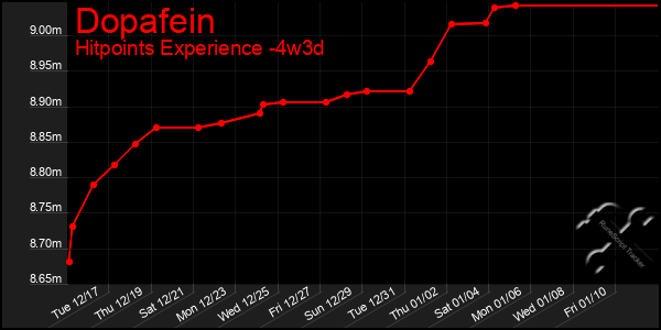 Last 31 Days Graph of Dopafein