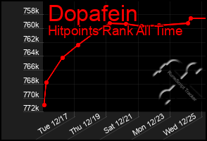 Total Graph of Dopafein