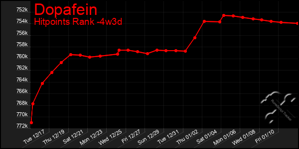 Last 31 Days Graph of Dopafein