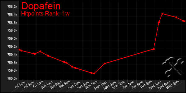 Last 7 Days Graph of Dopafein