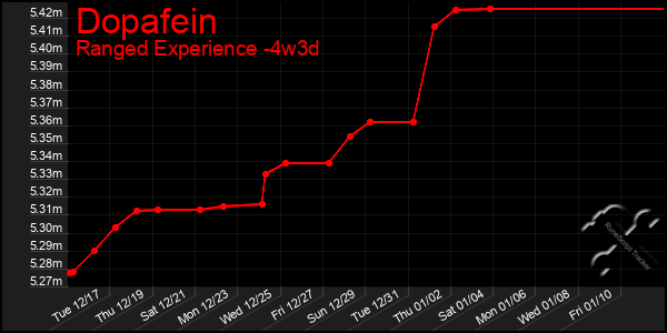 Last 31 Days Graph of Dopafein