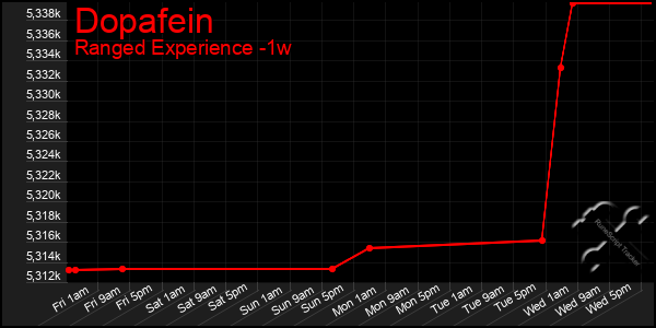 Last 7 Days Graph of Dopafein