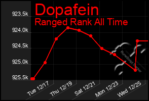 Total Graph of Dopafein