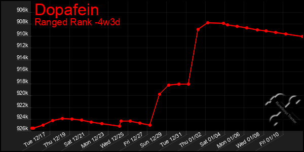 Last 31 Days Graph of Dopafein