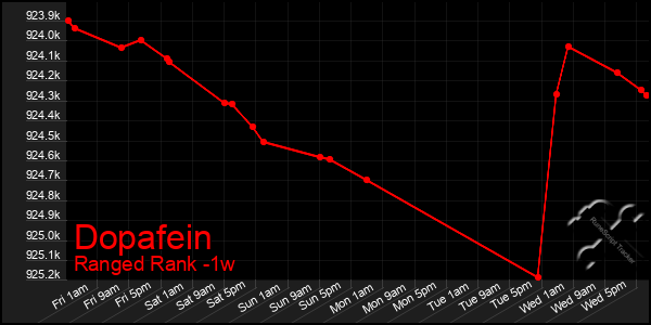 Last 7 Days Graph of Dopafein