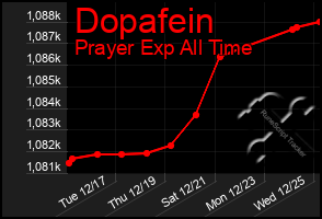 Total Graph of Dopafein