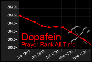 Total Graph of Dopafein