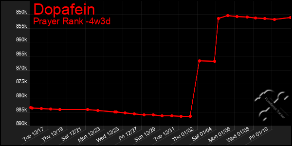 Last 31 Days Graph of Dopafein