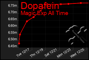 Total Graph of Dopafein