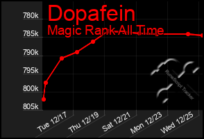 Total Graph of Dopafein