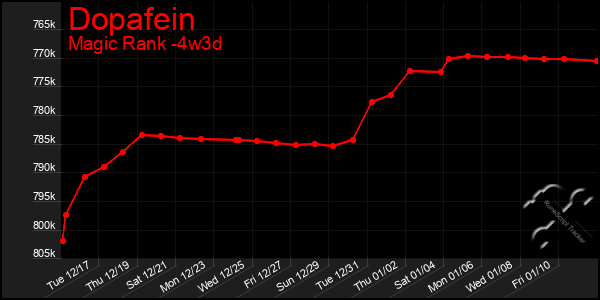 Last 31 Days Graph of Dopafein