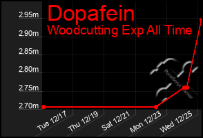 Total Graph of Dopafein