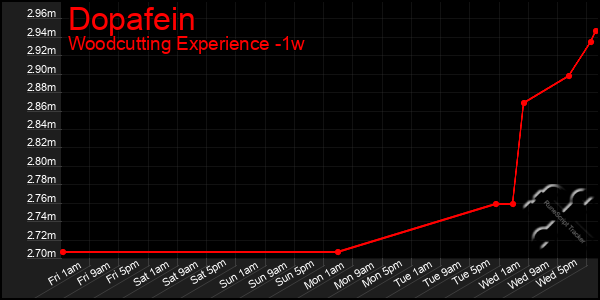 Last 7 Days Graph of Dopafein