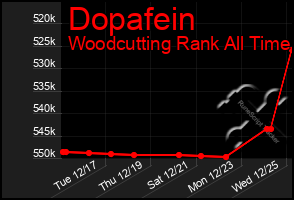 Total Graph of Dopafein