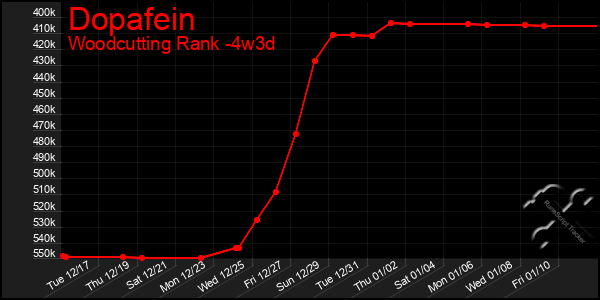 Last 31 Days Graph of Dopafein